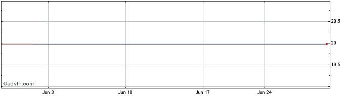 1 Month GraniteShares ETF  Price Chart