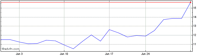 1 Month GraniteShares ETF Trust ...  Price Chart