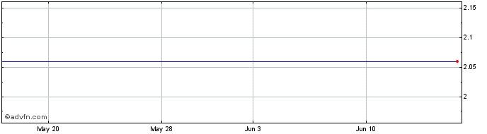 1 Month Baxano Surgical, Inc. (MM) Share Price Chart