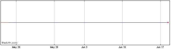 1 Month Trintech (MM) Share Price Chart