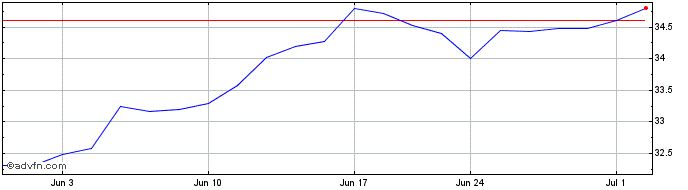 1 Month STF Tactical Growth ETF  Price Chart