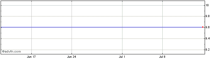 1 Month TWC Tech Holdings II  Price Chart