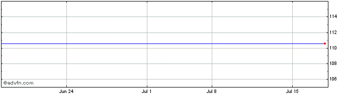 1 Month Ubiquiti Networks Share Price Chart