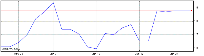 1 Month uCloudlink  Price Chart