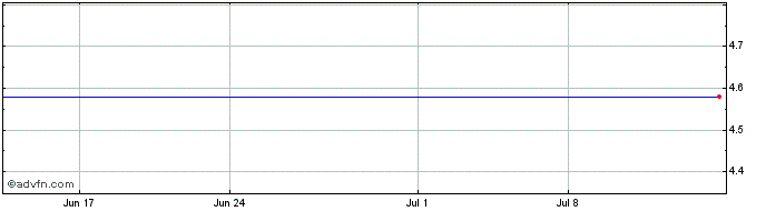 1 Month Net 1 Ueps Technologies Share Price Chart