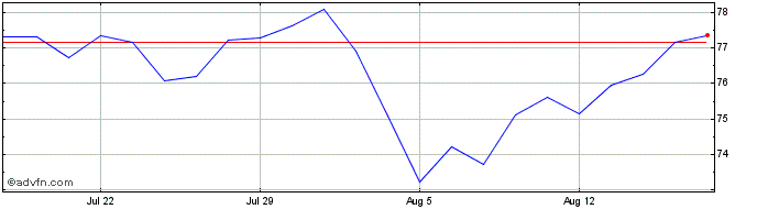 1 Month VictoryShares US Value M...  Price Chart