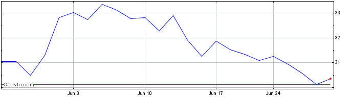 1 Month Upbound Share Price Chart