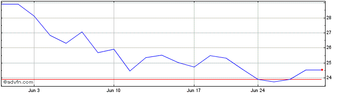 1 Month Sprott Junior Uranium Mi...  Price Chart