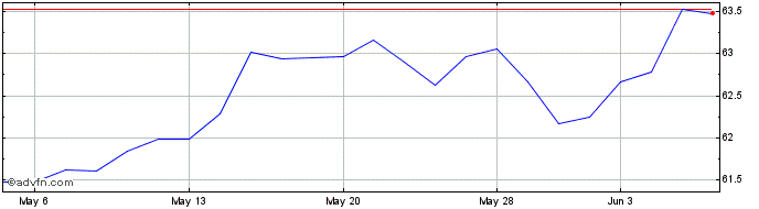 1 Month iShares Climate Consciou...  Price Chart
