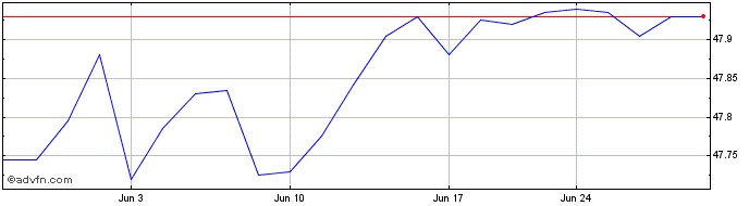 1 Month US Treasury ETF  Price Chart