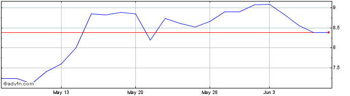 1 Month Valneva  Price Chart