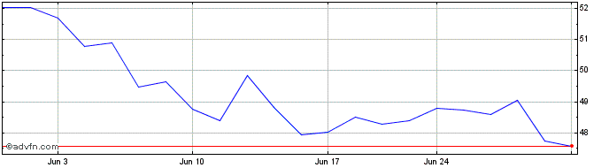 1 Month Victory Capital Share Price Chart