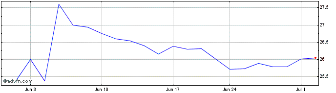 1 Month VEON  Price Chart
