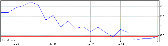 1 Month Vanguard Global ex US Re...  Price Chart
