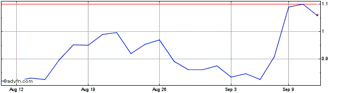 1 Month Vor Biopharma Share Price Chart