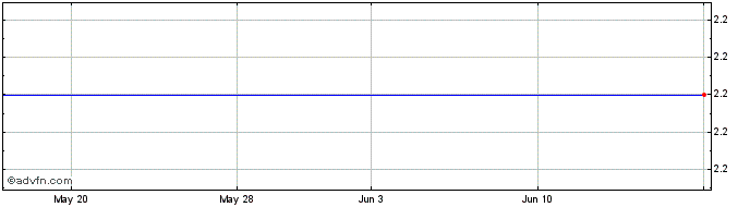 1 Month Vermillion  (MM) Share Price Chart