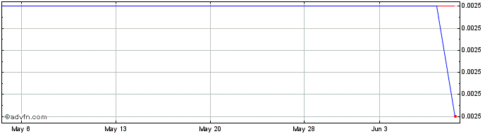 1 Month VectolQ Acquisition Corp...  Price Chart