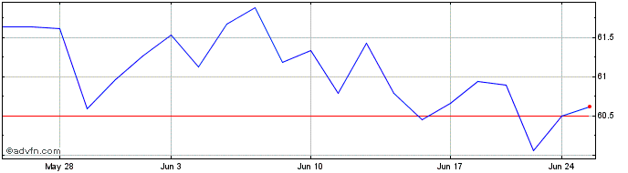 1 Month Vanguard Total Internati...  Price Chart