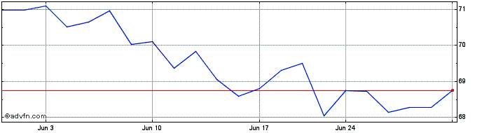 1 Month Vanguard International H...  Price Chart