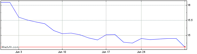 1 Month WaFd  Price Chart