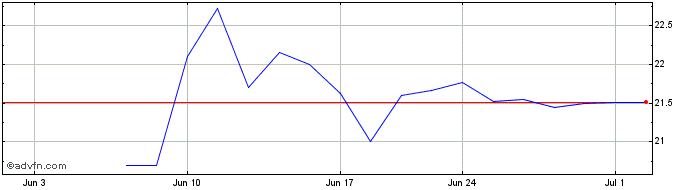 1 Month Waystar Share Price Chart