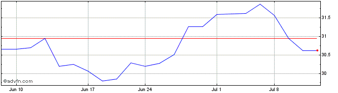 1 Month WisdomTree Cloud Computing  Price Chart