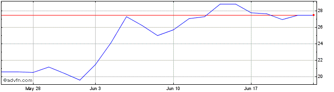 1 Month GeneDx Share Price Chart