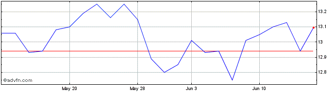1 Month WhiteHorse Finance Share Price Chart