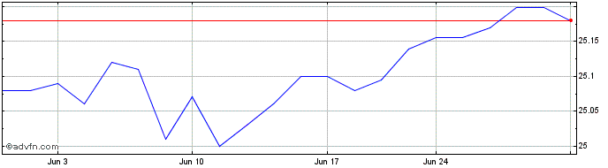 1 Month WhiteHorse Finance Share Price Chart