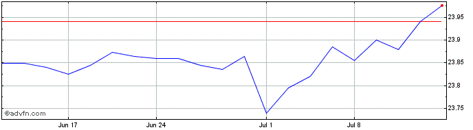 1 Month Western Asset Short Dura...  Price Chart