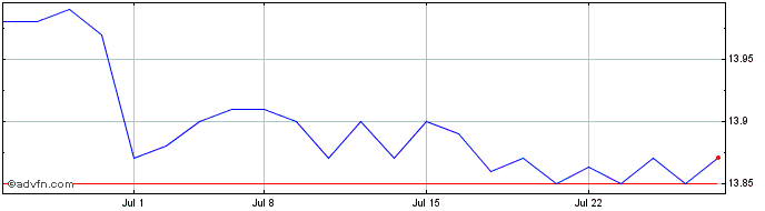 1 Month WalkMe Share Price Chart