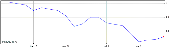 1 Month Meiwu Technology Share Price Chart