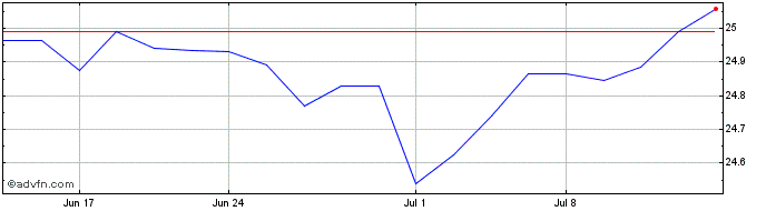 1 Month WisdomTree Bianco Total ...  Price Chart