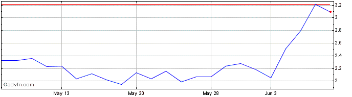 1 Month TeraWulf Share Price Chart
