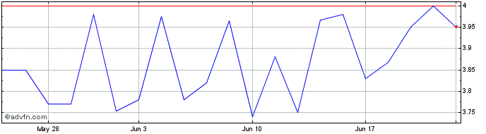 1 Month Willamette Valley Vineya...  Price Chart