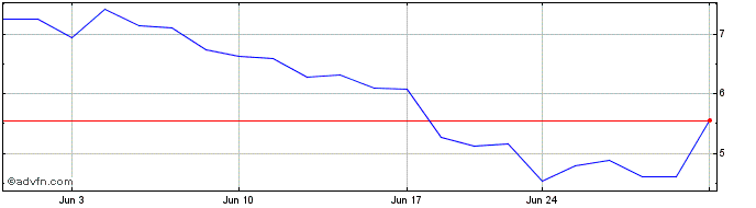 1 Month XBiotech Share Price Chart