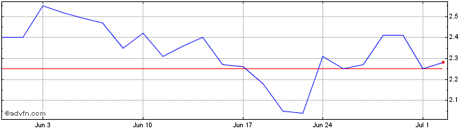 1 Month Exela Technologies Share Price Chart