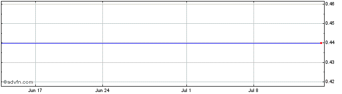 1 Month Xinhua Finance Media Limited ADS (MM) Share Price Chart
