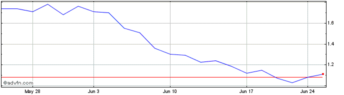 1 Month Expion360 Share Price Chart