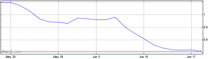 1 Month XTI Aerospace Share Price Chart
