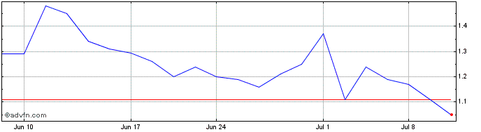 1 Month Yunhong CTI Share Price Chart
