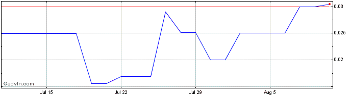 1 Month Yotta Acquisition  Price Chart