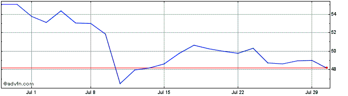 1 Month Ziff Davis Share Price Chart