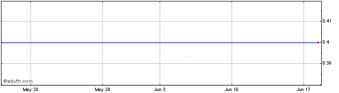 1 Month Yunhong  Price Chart
