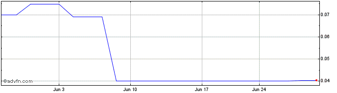 1 Month Zalatoris II Acquisition  Price Chart