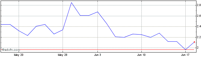 1 Month ZOOZ Power Share Price Chart