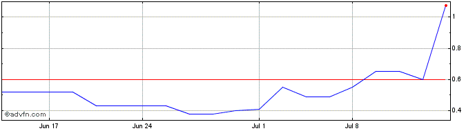 1 Month Zura Bio  Price Chart
