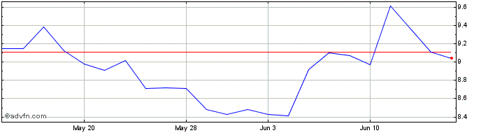1 Month Zymeworks Share Price Chart