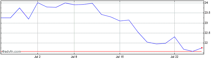 1 Month Amazoncom CDR CAD Hedged  Price Chart