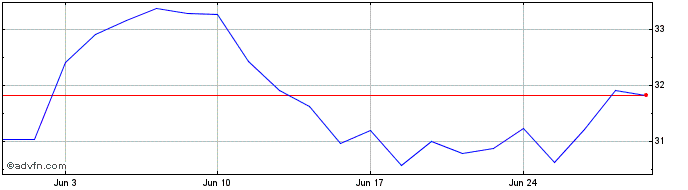 1 Month Boeing CDR  Price Chart